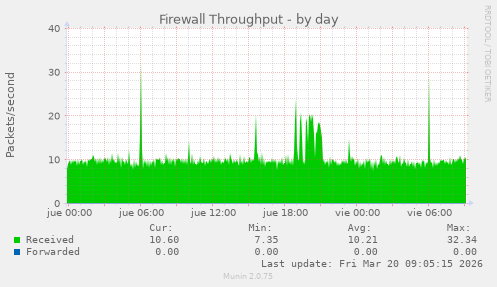 Firewall Throughput