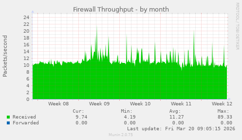 Firewall Throughput