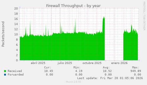 Firewall Throughput