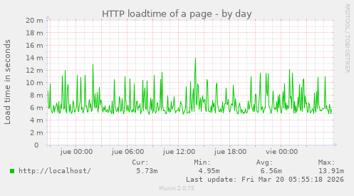 HTTP loadtime of a page