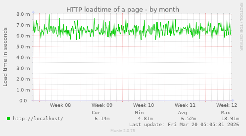 HTTP loadtime of a page