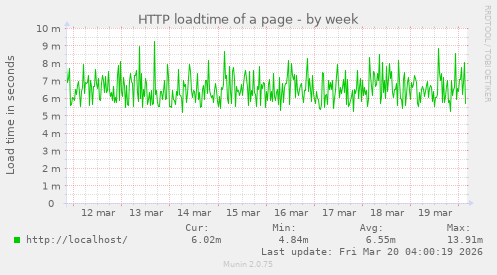 HTTP loadtime of a page