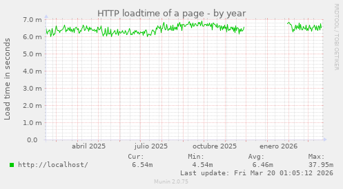 HTTP loadtime of a page