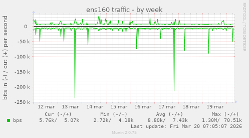 ens160 traffic