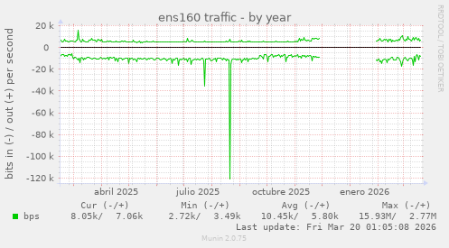 ens160 traffic