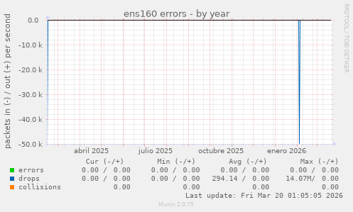 ens160 errors