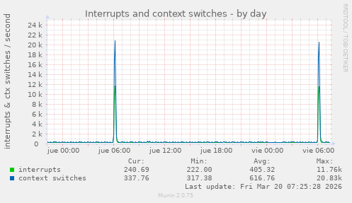 Interrupts and context switches
