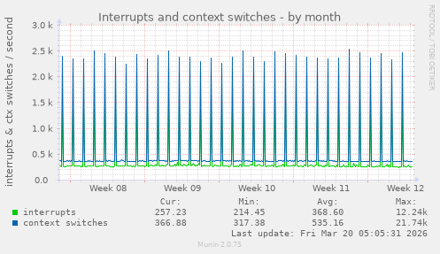 Interrupts and context switches