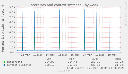 Interrupts and context switches