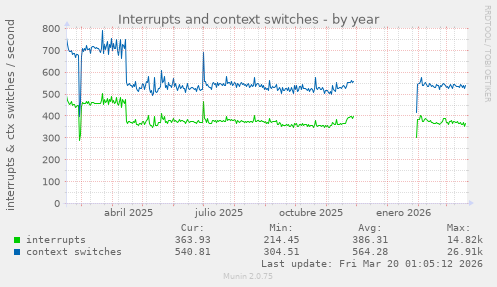 Interrupts and context switches