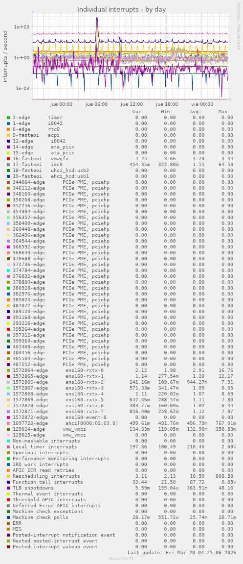Individual interrupts