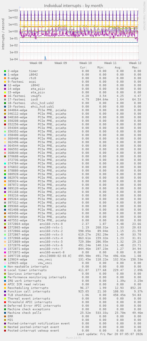 Individual interrupts