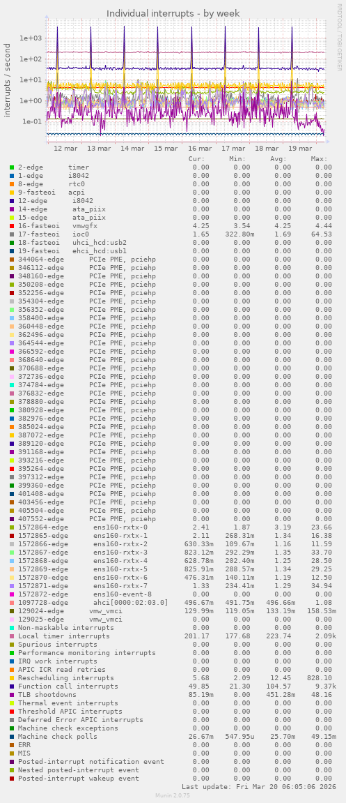 Individual interrupts