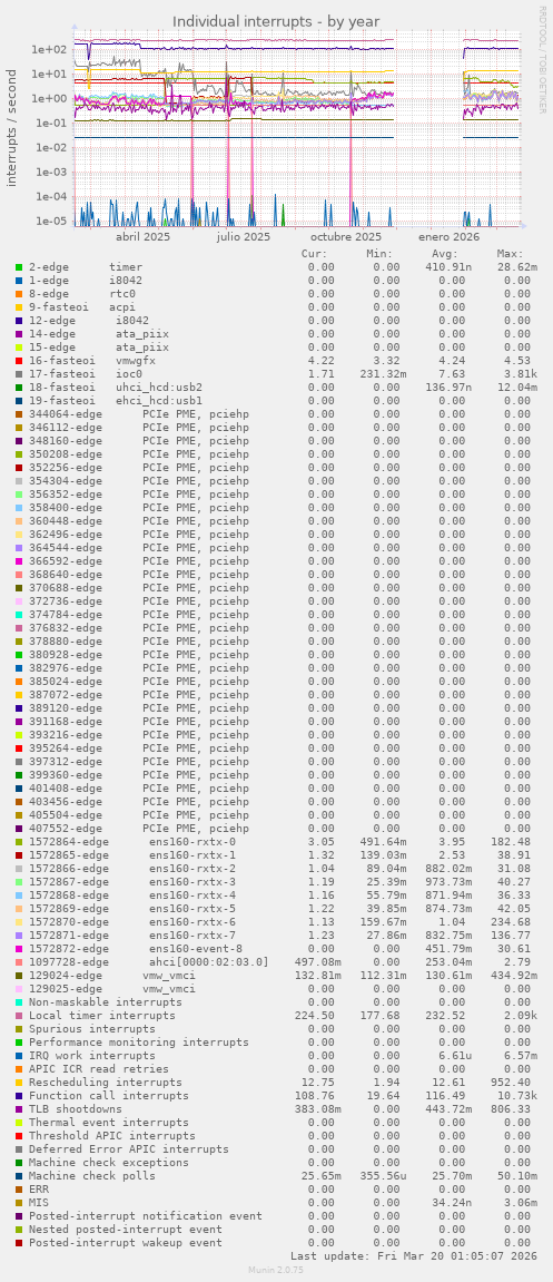 Individual interrupts