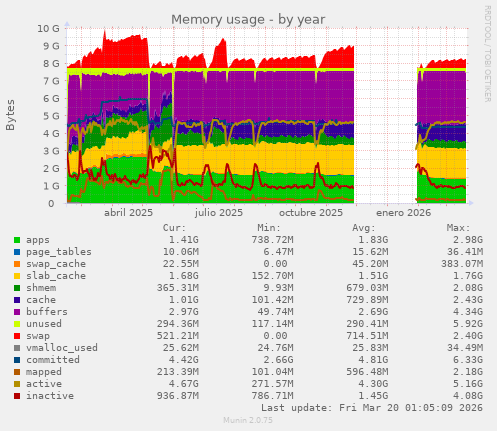 Memory usage