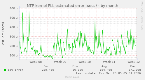 NTP kernel PLL estimated error (secs)