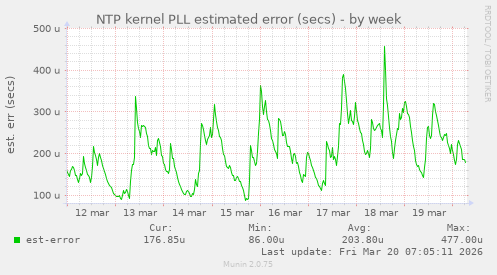 NTP kernel PLL estimated error (secs)