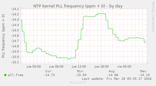 NTP kernel PLL frequency (ppm + 0)