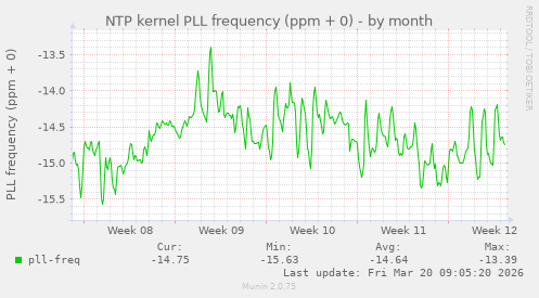 NTP kernel PLL frequency (ppm + 0)