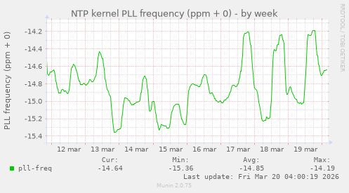 NTP kernel PLL frequency (ppm + 0)