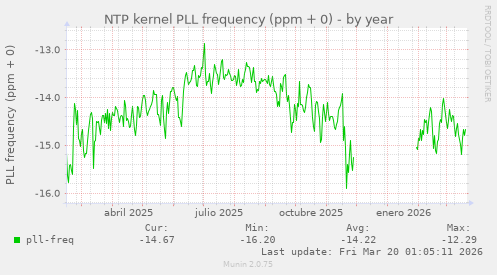 NTP kernel PLL frequency (ppm + 0)
