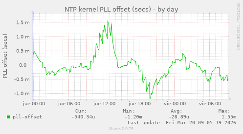 NTP kernel PLL offset (secs)