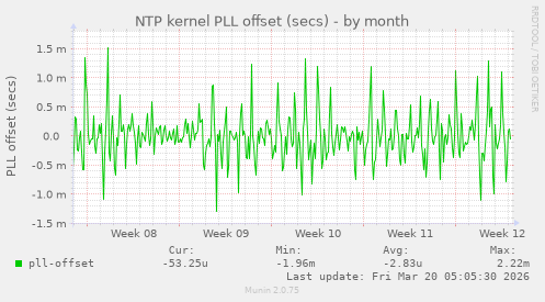 NTP kernel PLL offset (secs)