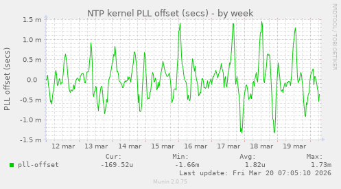 NTP kernel PLL offset (secs)