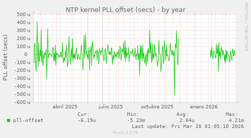 NTP kernel PLL offset (secs)