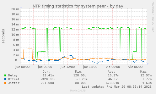 NTP timing statistics for system peer