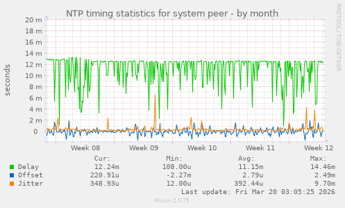 NTP timing statistics for system peer