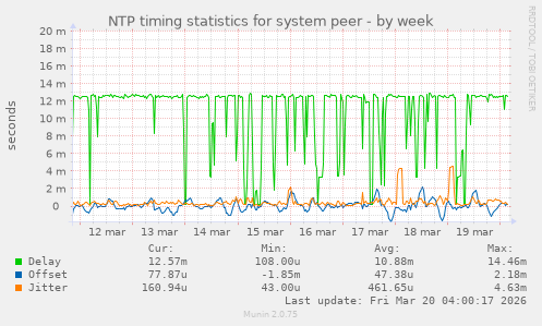 NTP timing statistics for system peer