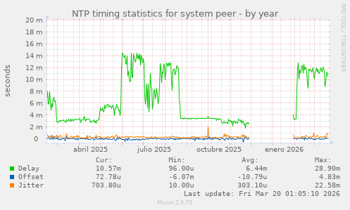 NTP timing statistics for system peer
