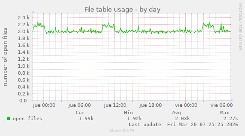 File table usage