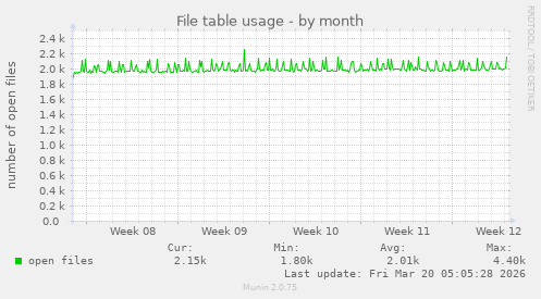 File table usage