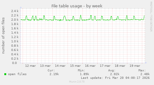 File table usage