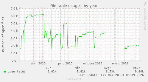 File table usage
