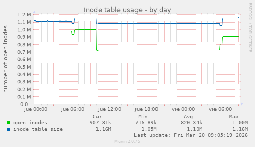 Inode table usage