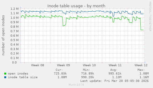 Inode table usage