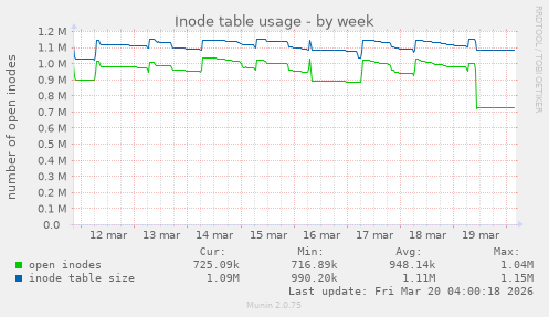 Inode table usage