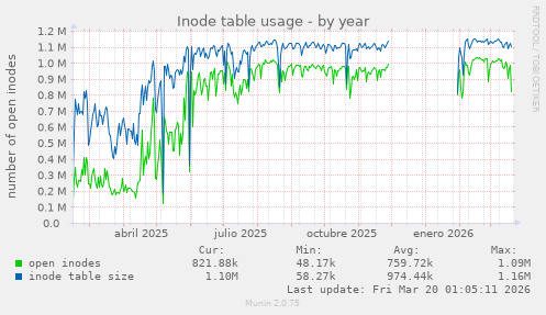 Inode table usage