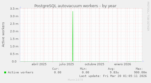 PostgreSQL autovacuum workers