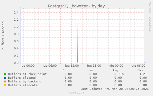 PostgreSQL bgwriter