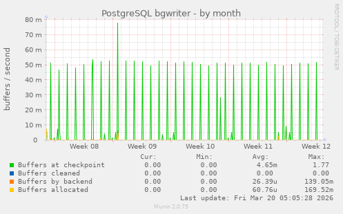 PostgreSQL bgwriter