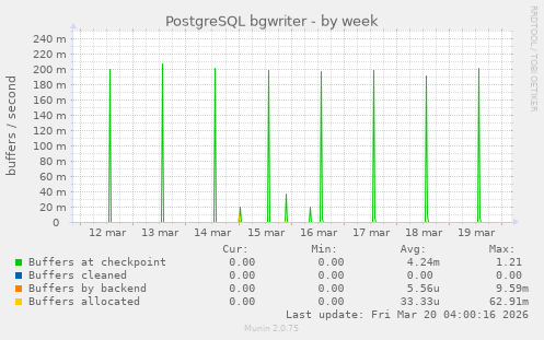 PostgreSQL bgwriter