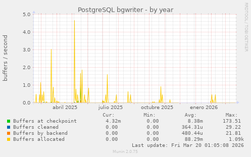 PostgreSQL bgwriter