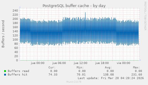 PostgreSQL buffer cache
