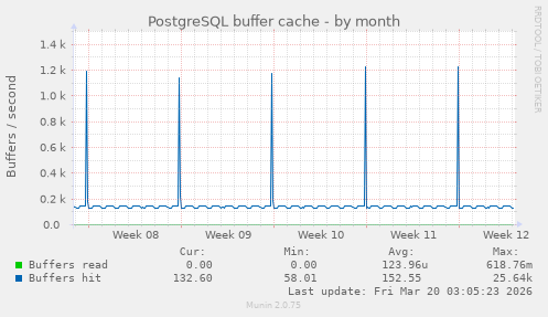 PostgreSQL buffer cache