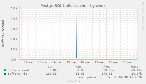 PostgreSQL buffer cache