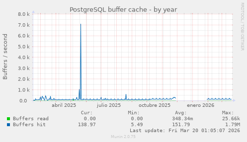 PostgreSQL buffer cache